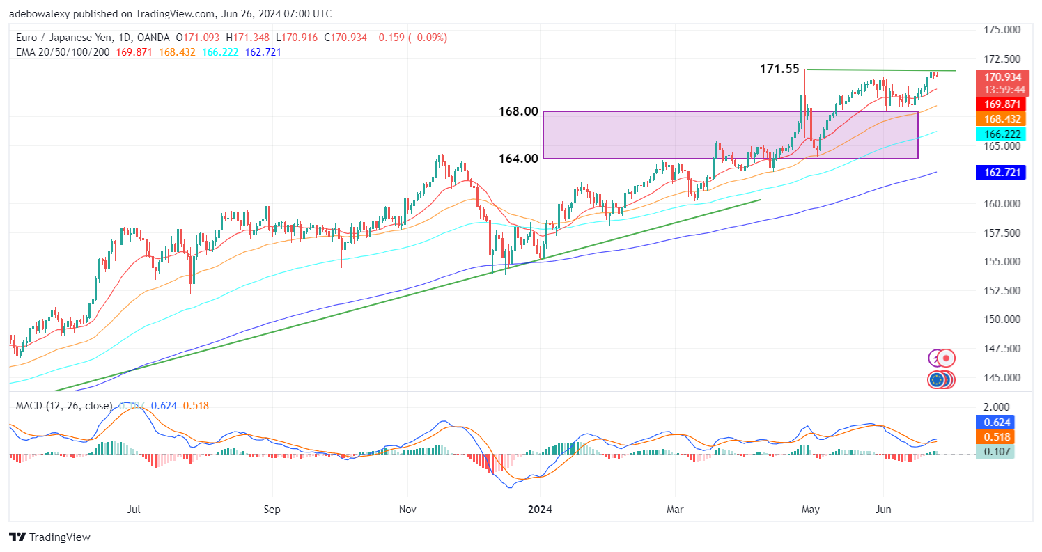 Weekly Analysis of Major FX Pairs (June 26th–July 3rd, 2024)