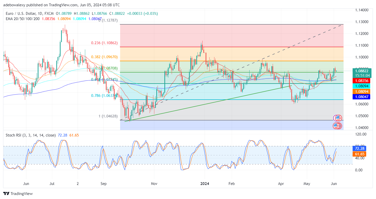 Weekly Analysis of Major FX Pairs (June 5th–12th, 2024)