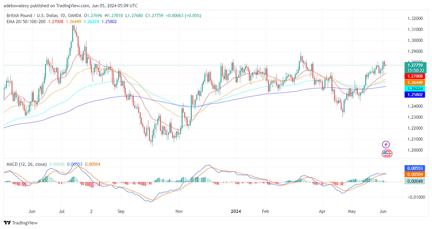 Weekly Analysis of Major FX Pairs (June 5th–12th, 2024)