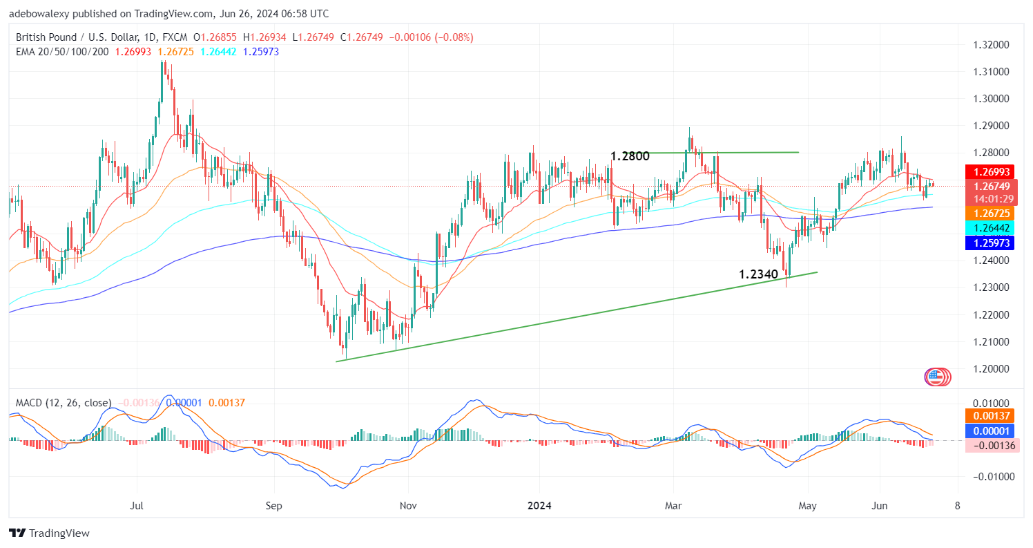 Weekly Analysis of Major FX Pairs (June 26th–July 3rd, 2024)