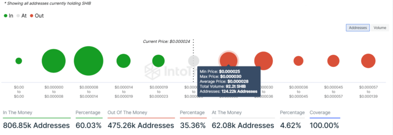Shiba Inu Price Drops 5% as Whales Acquire Large Amounts of SHIB