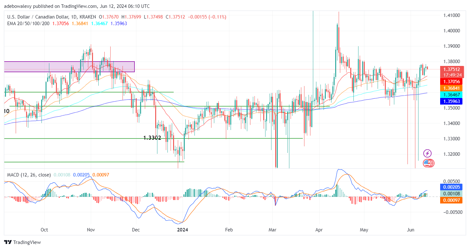 Weekly Analysis of Major FX Pairs (June 12th-19th, 2024)