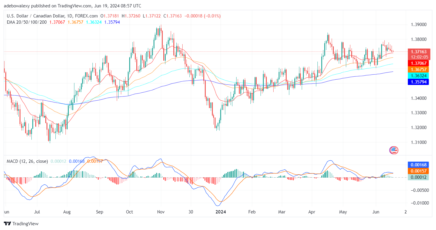Weekly Analysis of Major FX Pairs (June 19th-26th, 2024)