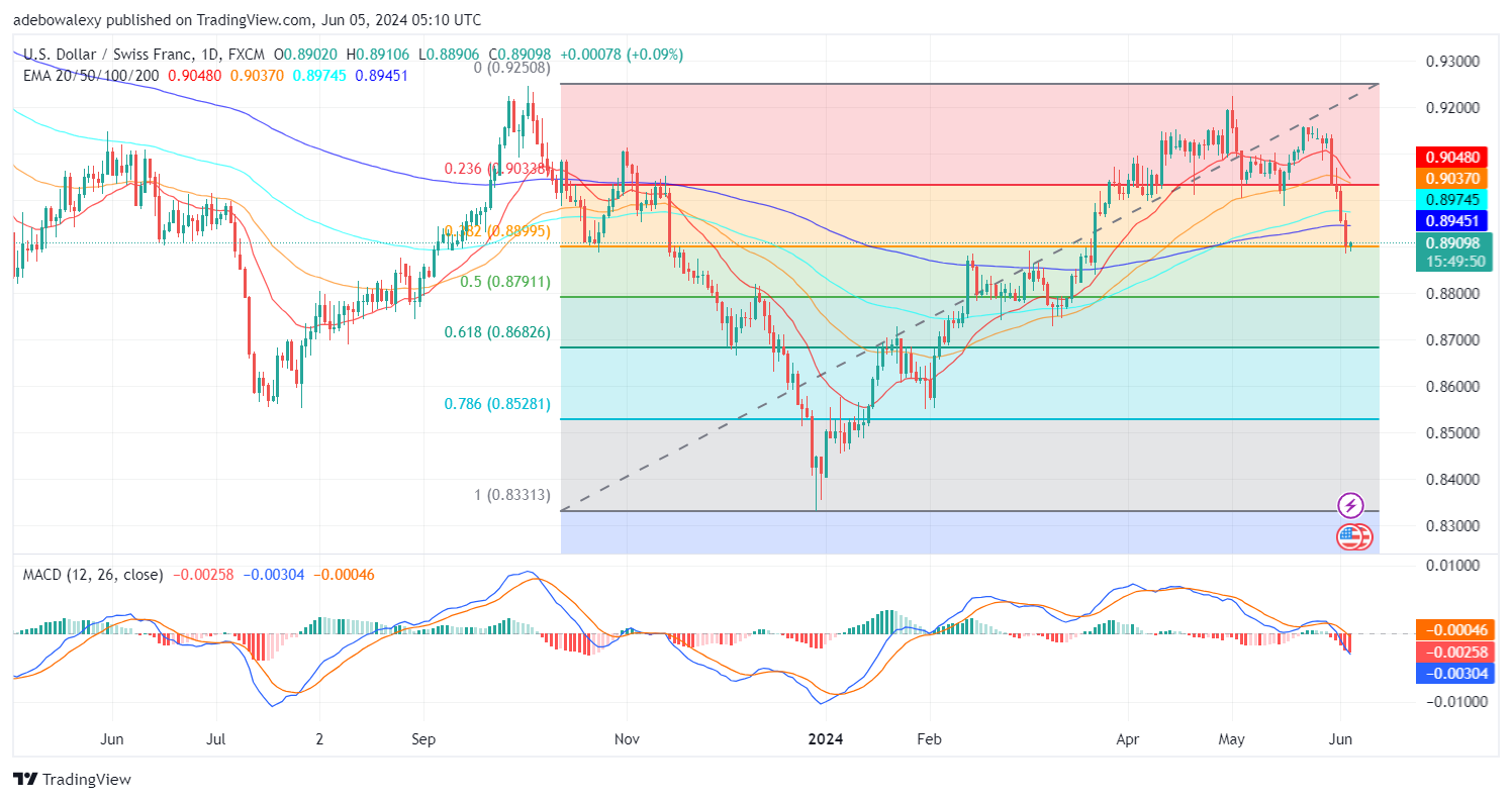 Weekly Analysis of Major FX Pairs (June 5th–12th, 2024)