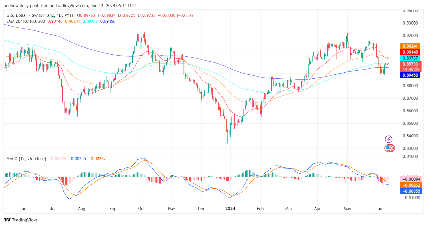 Weekly Analysis of Major FX Pairs (June 12th-19th, 2024)