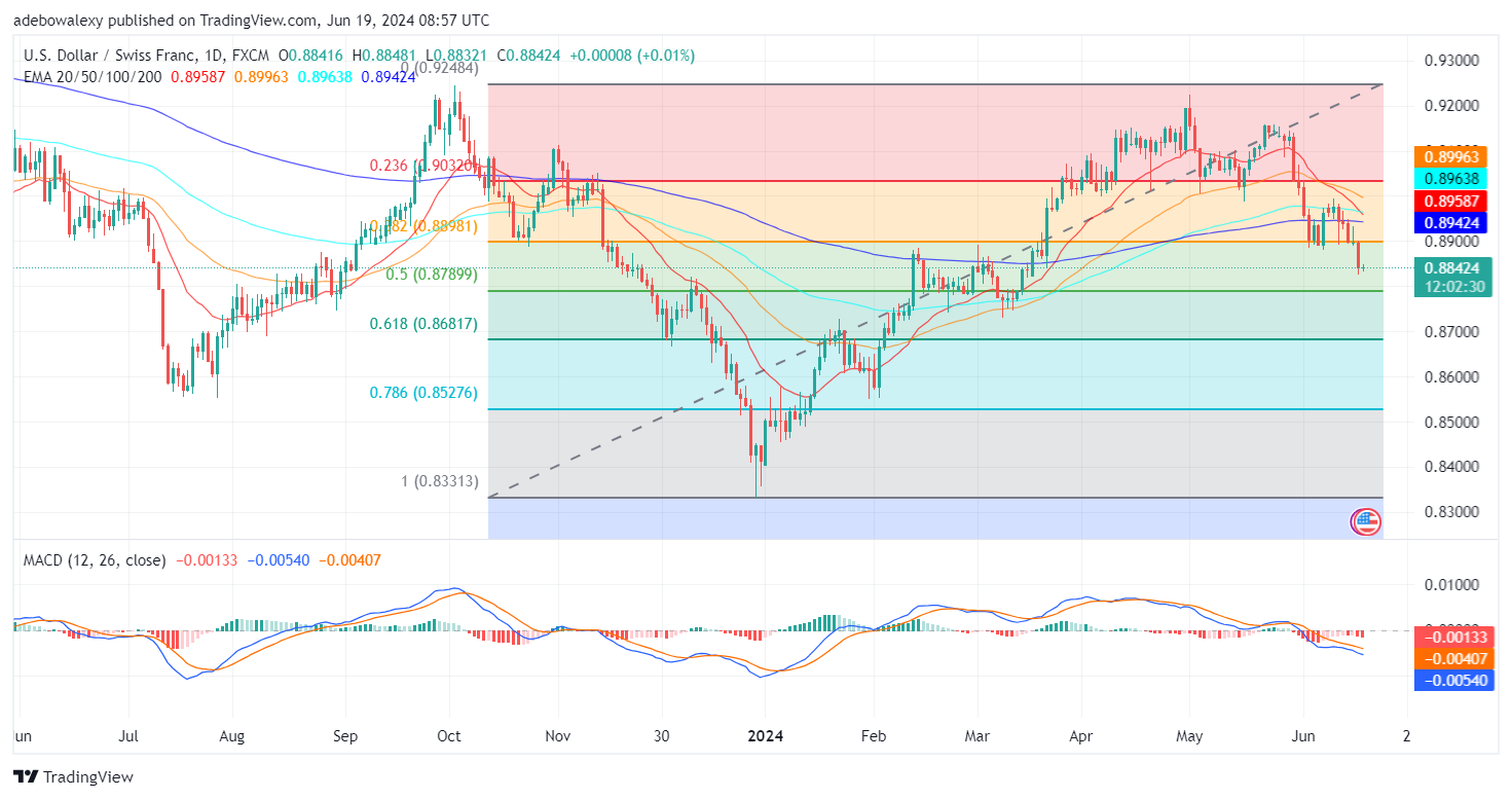 Weekly Analysis of Major FX Pairs (June 19th-26th, 2024)