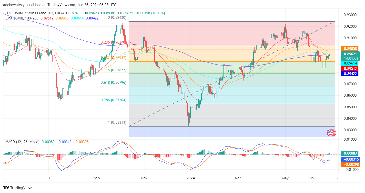 Weekly Analysis of Major FX Pairs (June 26th–July 3rd, 2024)