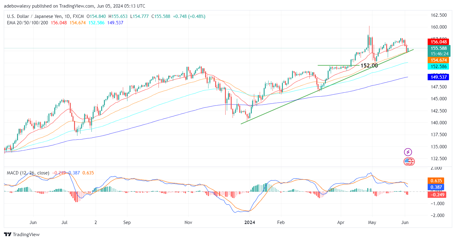 Weekly Analysis of Major FX Pairs (June 5th–12th, 2024)