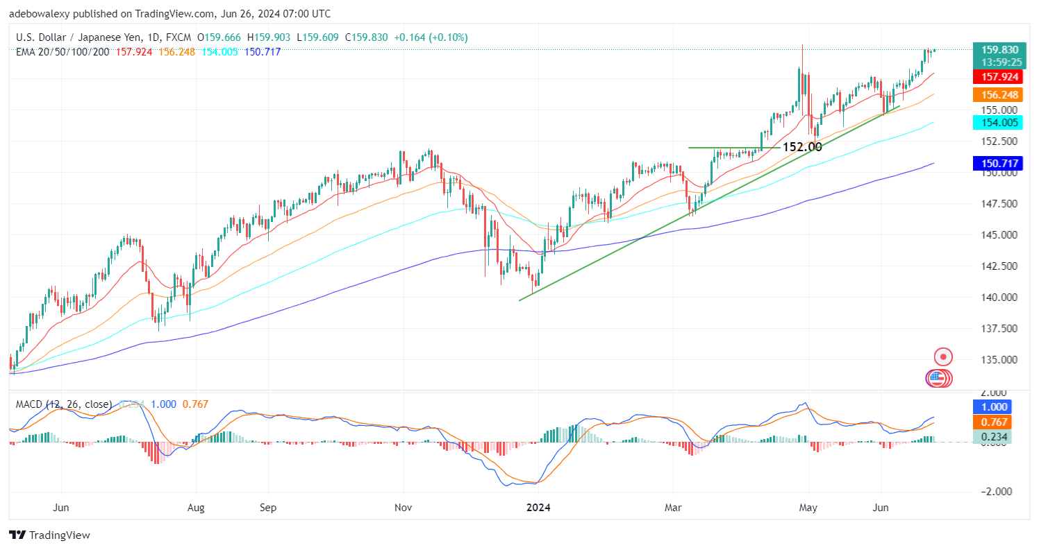 Weekly Analysis of Major FX Pairs (June 26th–July 3rd, 2024)
