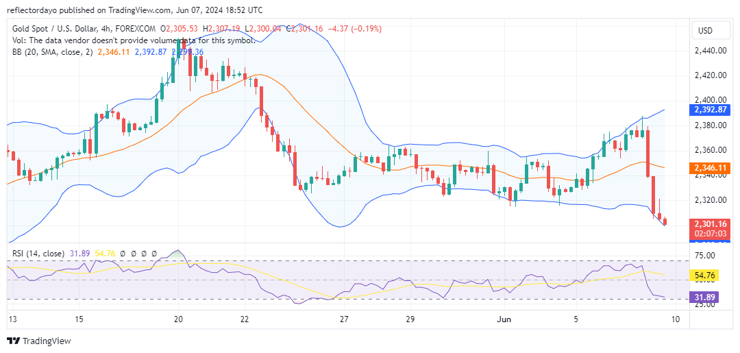 Gold (XAU) Continues to Decline Following a Strong US Nonfarm Payroll Report