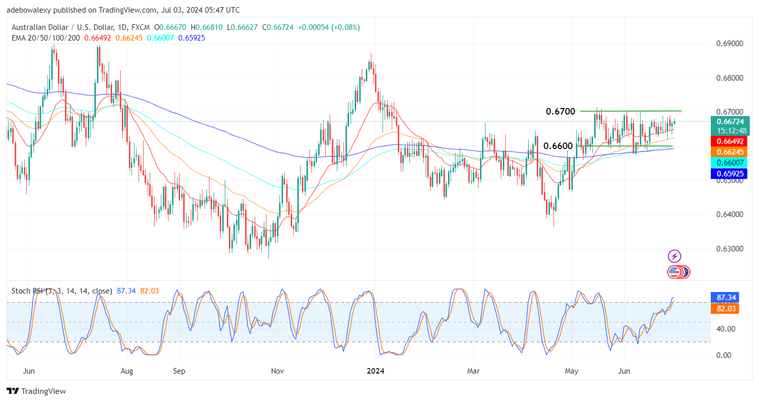 Weekly Analysis of Major FX Pairs (July 3rd–10th, 2024)