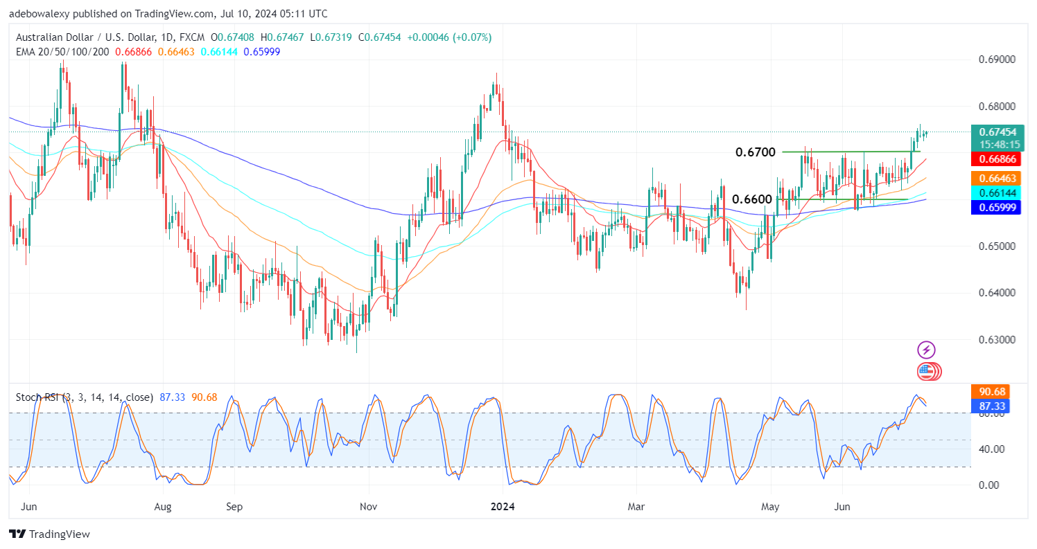 Weekly Analysis of Major FX Pairs (July 10th - 17th, 2024)