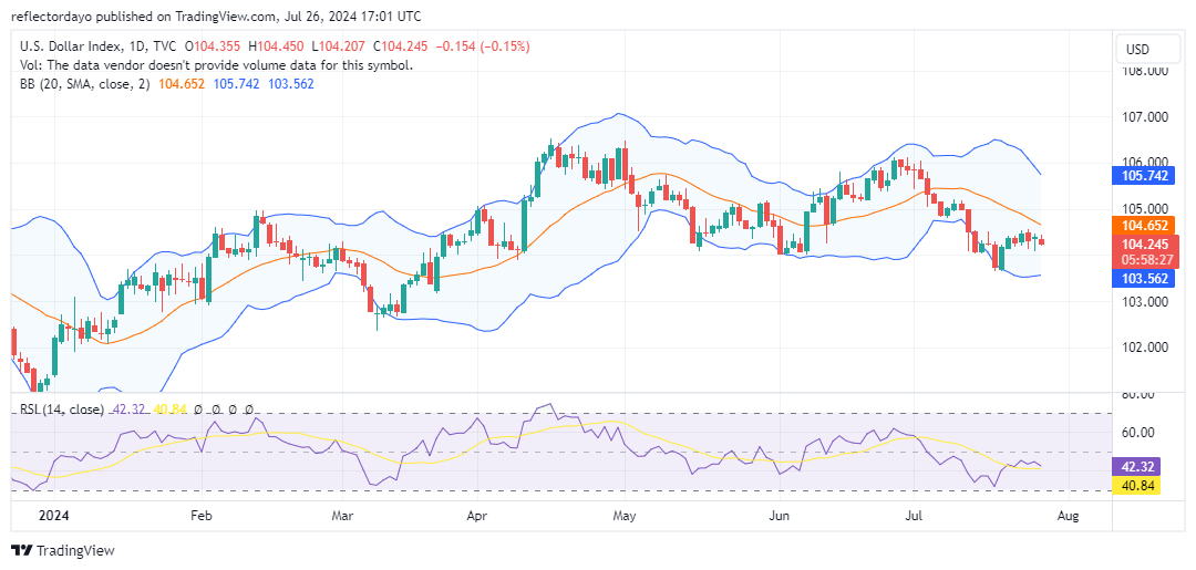 US Dollar Under Pressure Amid Conflicting Economic Signals