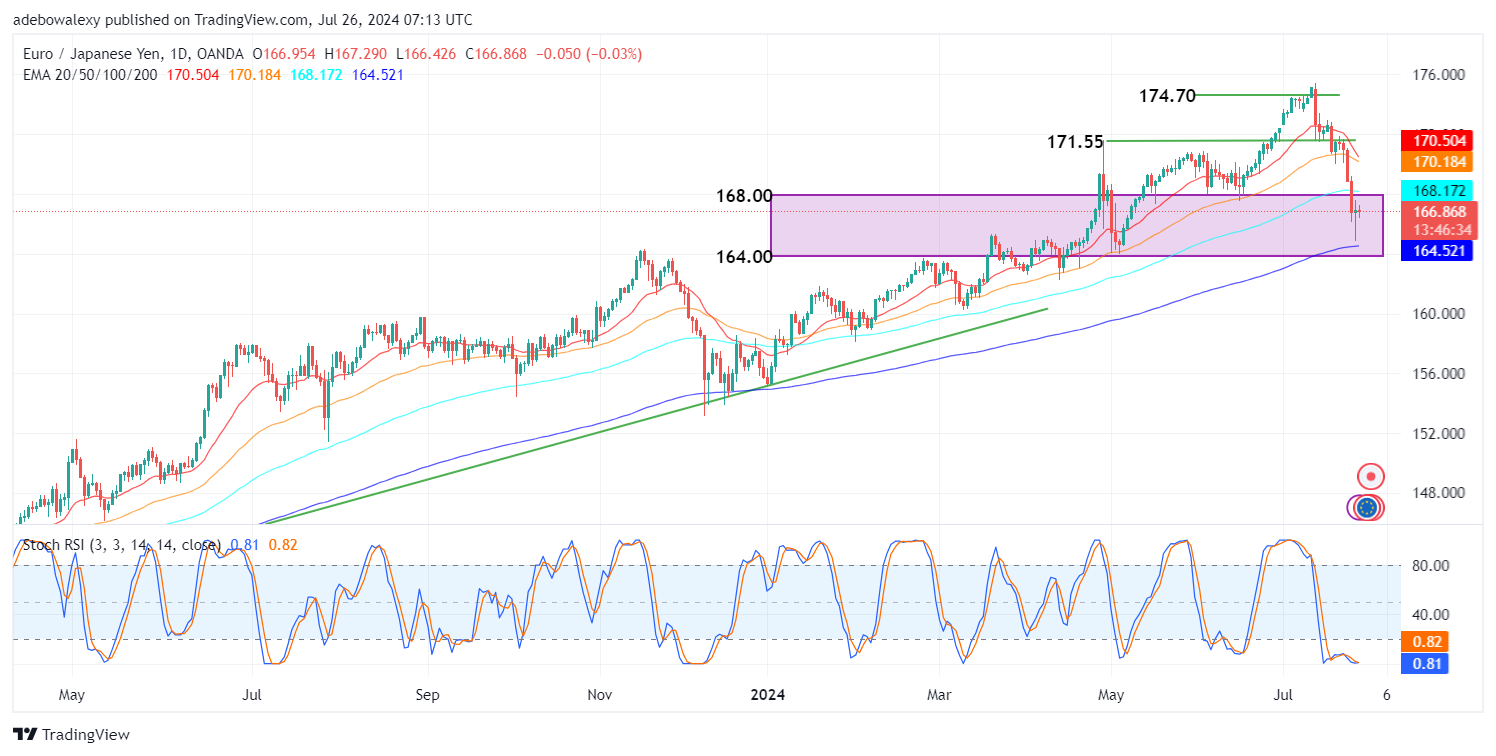 Weekly Analysis of Major FX Pairs (July 26th-31st, 2024)