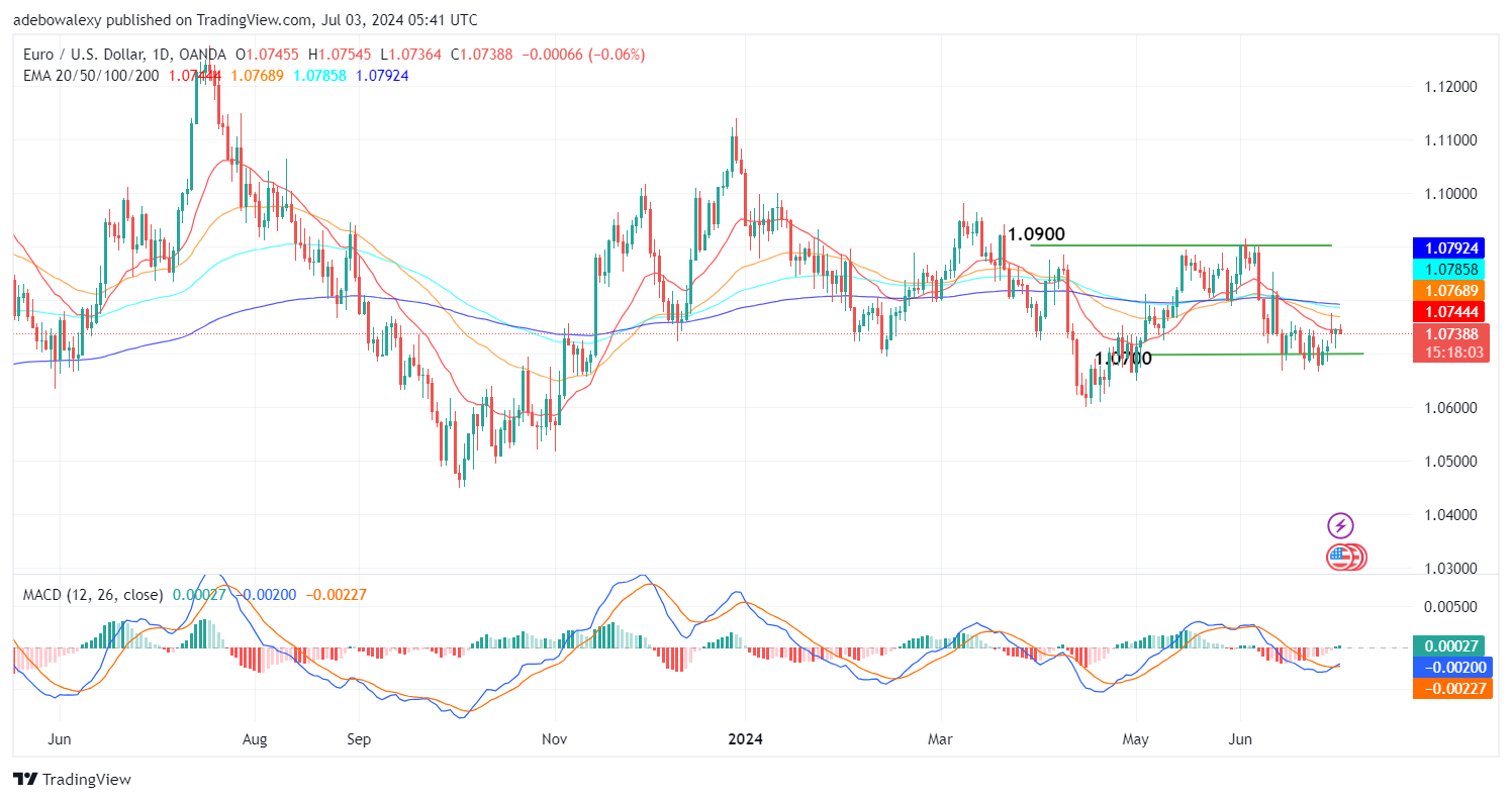 Weekly Analysis of Major FX Pairs (July 3rd–10th, 2024)