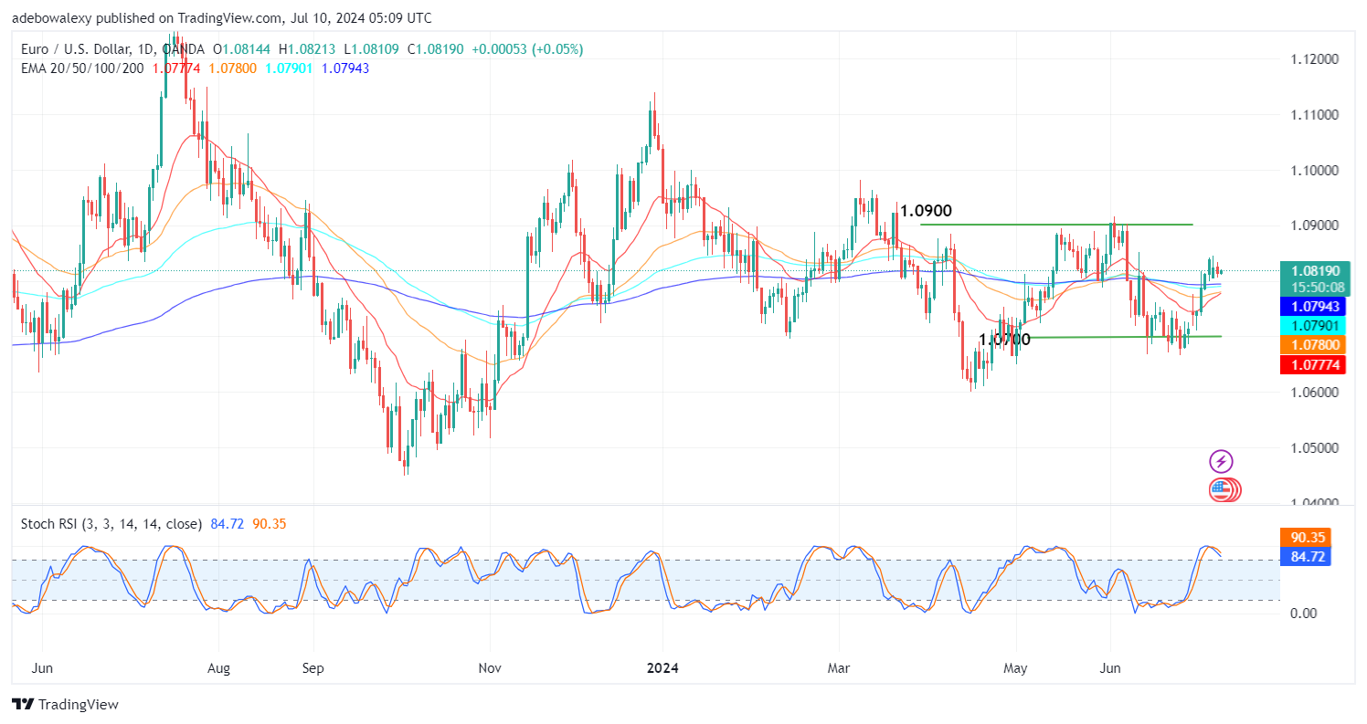 Weekly Analysis of Major FX Pairs (July 10th - 17th, 2024)