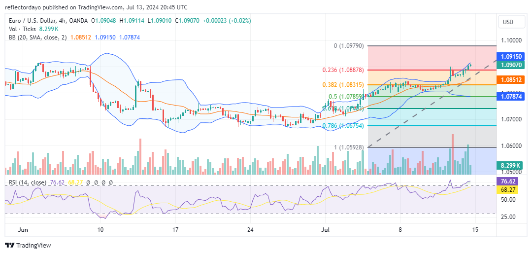 USD Selloff Boosts EUR/USD Above 1.0900