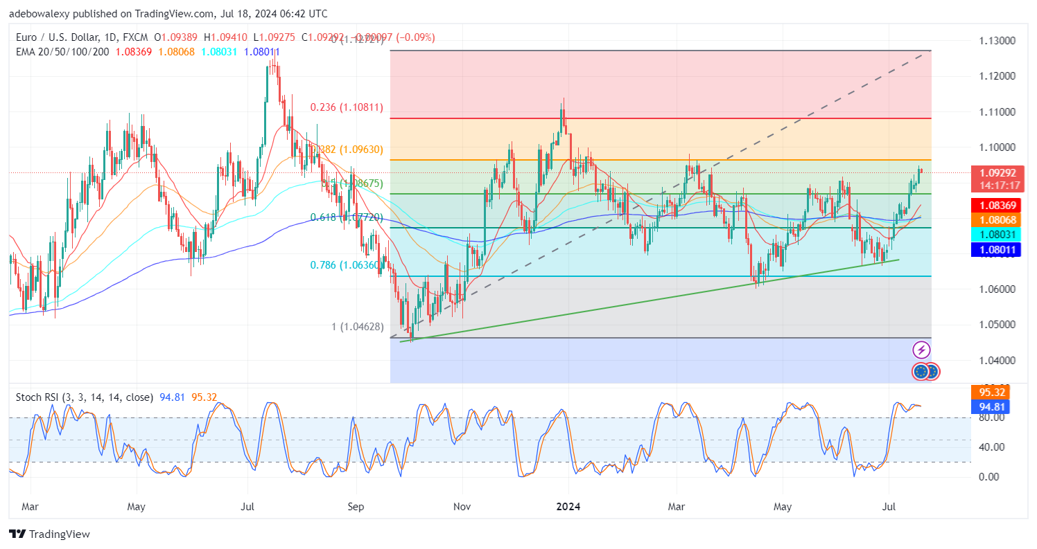 Weekly Analysis of Major FX Pairs (July 18th - 25th, 2024)