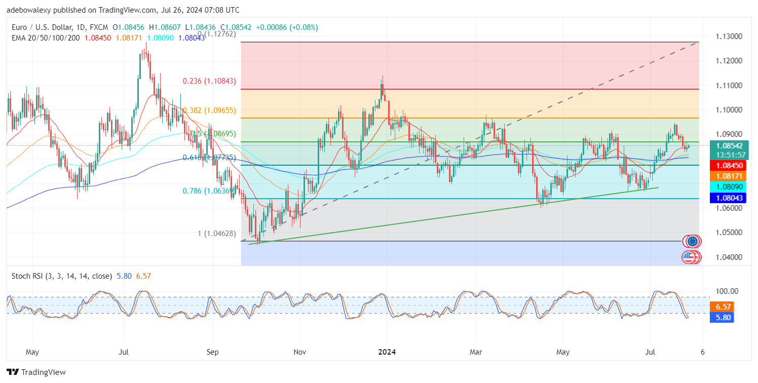 Weekly Analysis of Major FX Pairs (July 26th-31st, 2024)