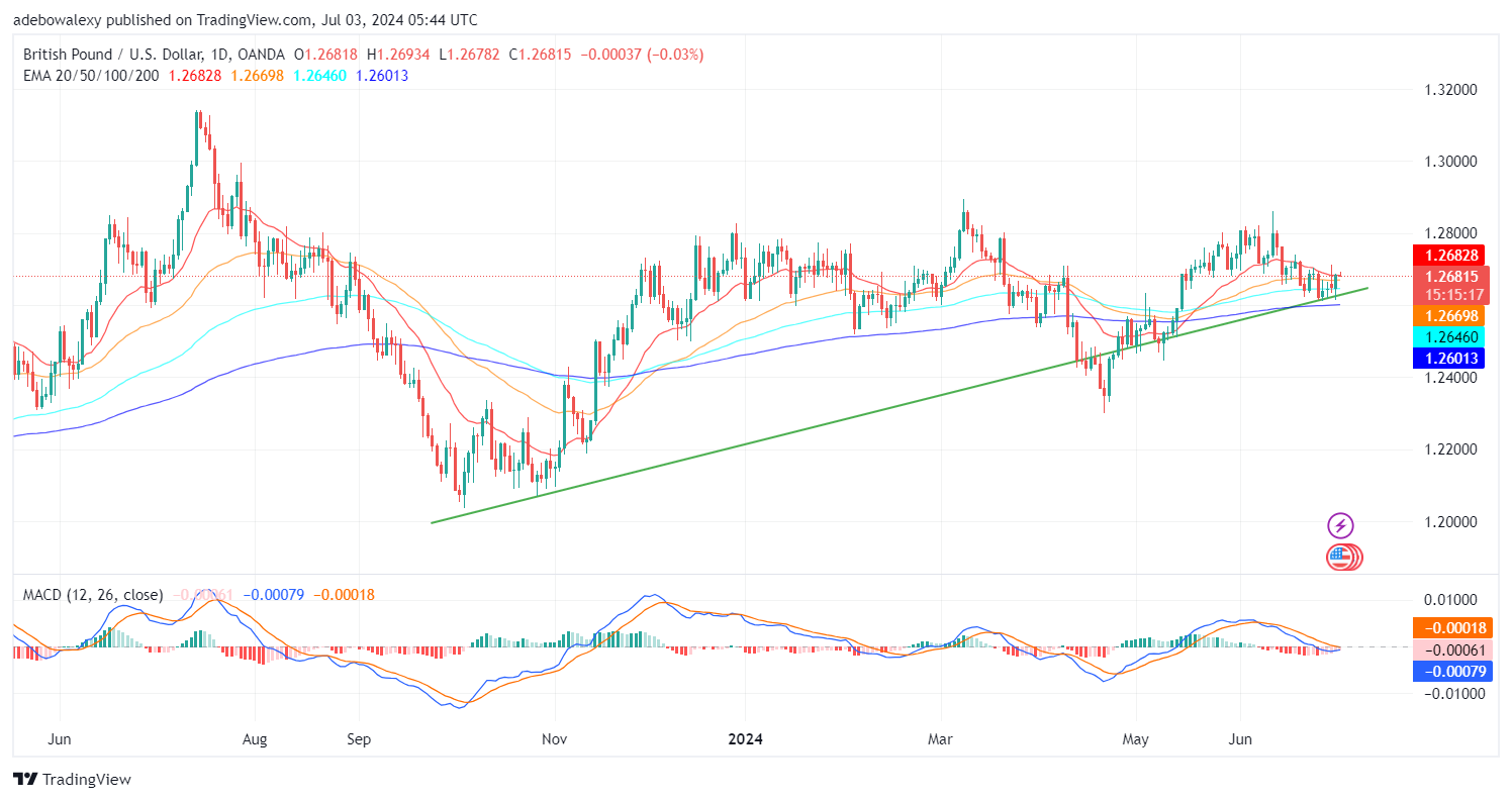 Weekly Analysis of Major FX Pairs (July 3rd–10th, 2024)