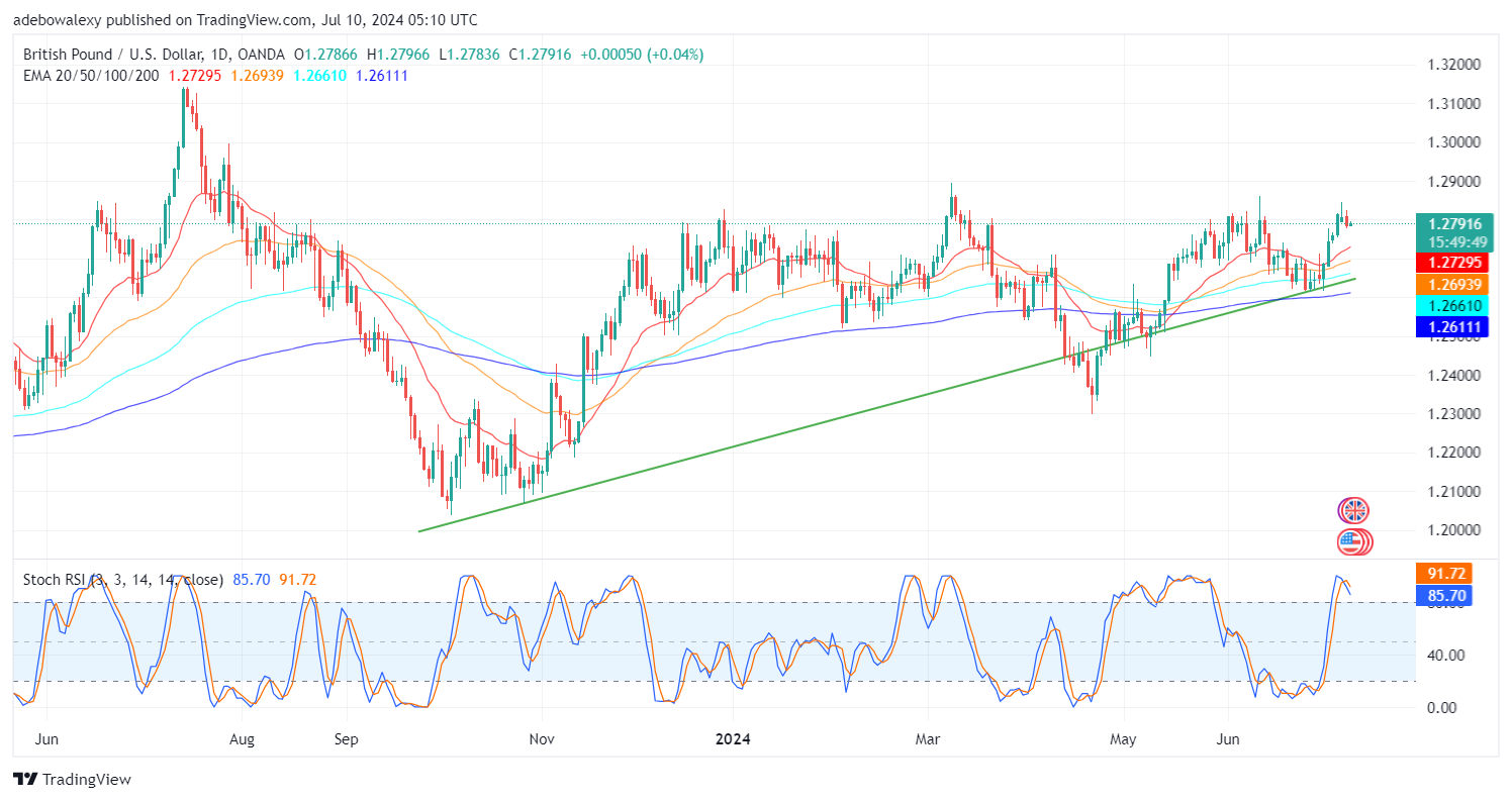 Weekly Analysis of Major FX Pairs (July 10th - 17th, 2024)