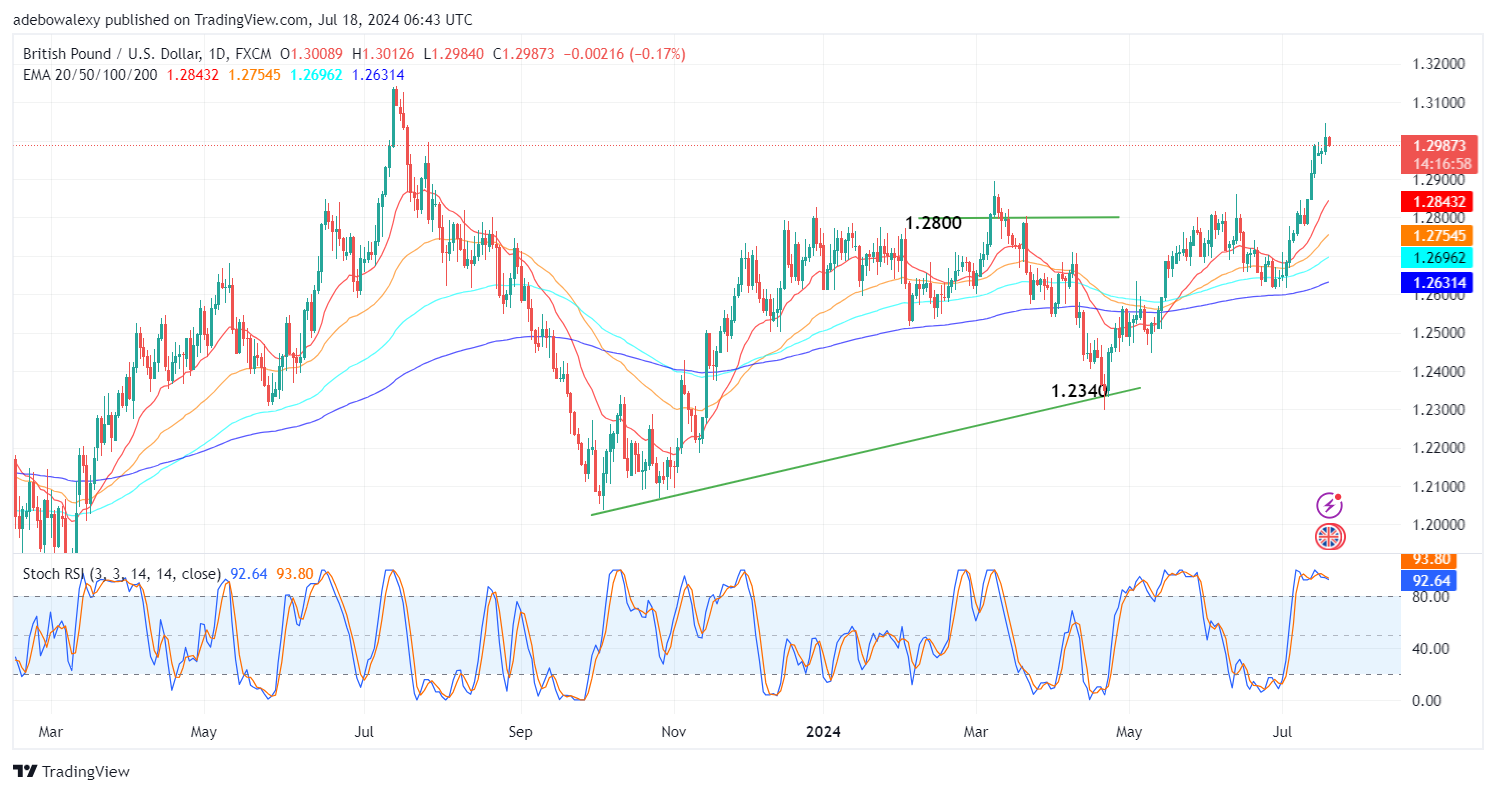 Weekly Analysis of Major FX Pairs (July 18th - 25th, 2024)
