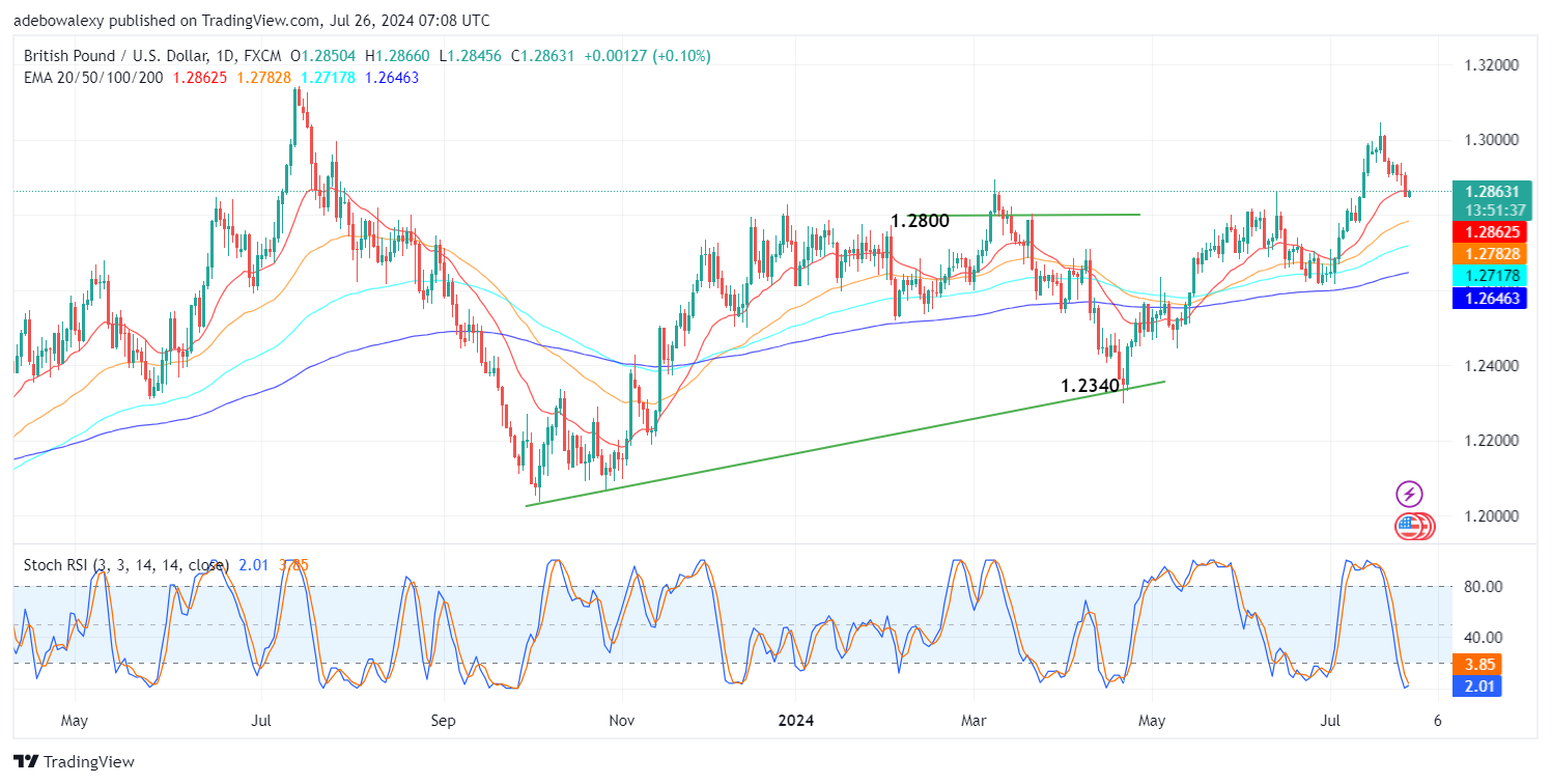 Weekly Analysis of Major FX Pairs (July 26th-31st, 2024)