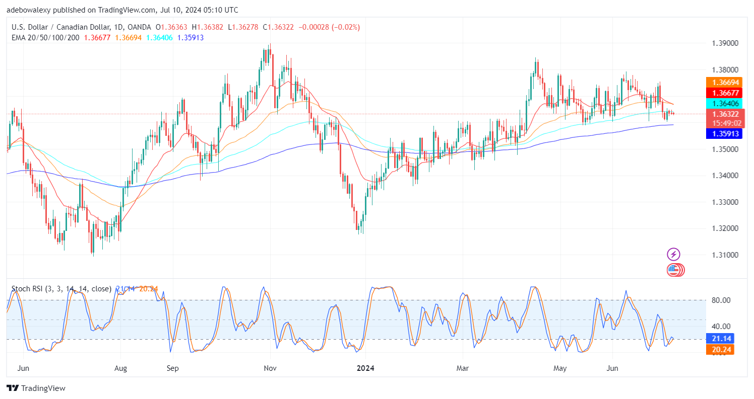 Weekly Analysis of Major FX Pairs (July 10th - 17th, 2024)