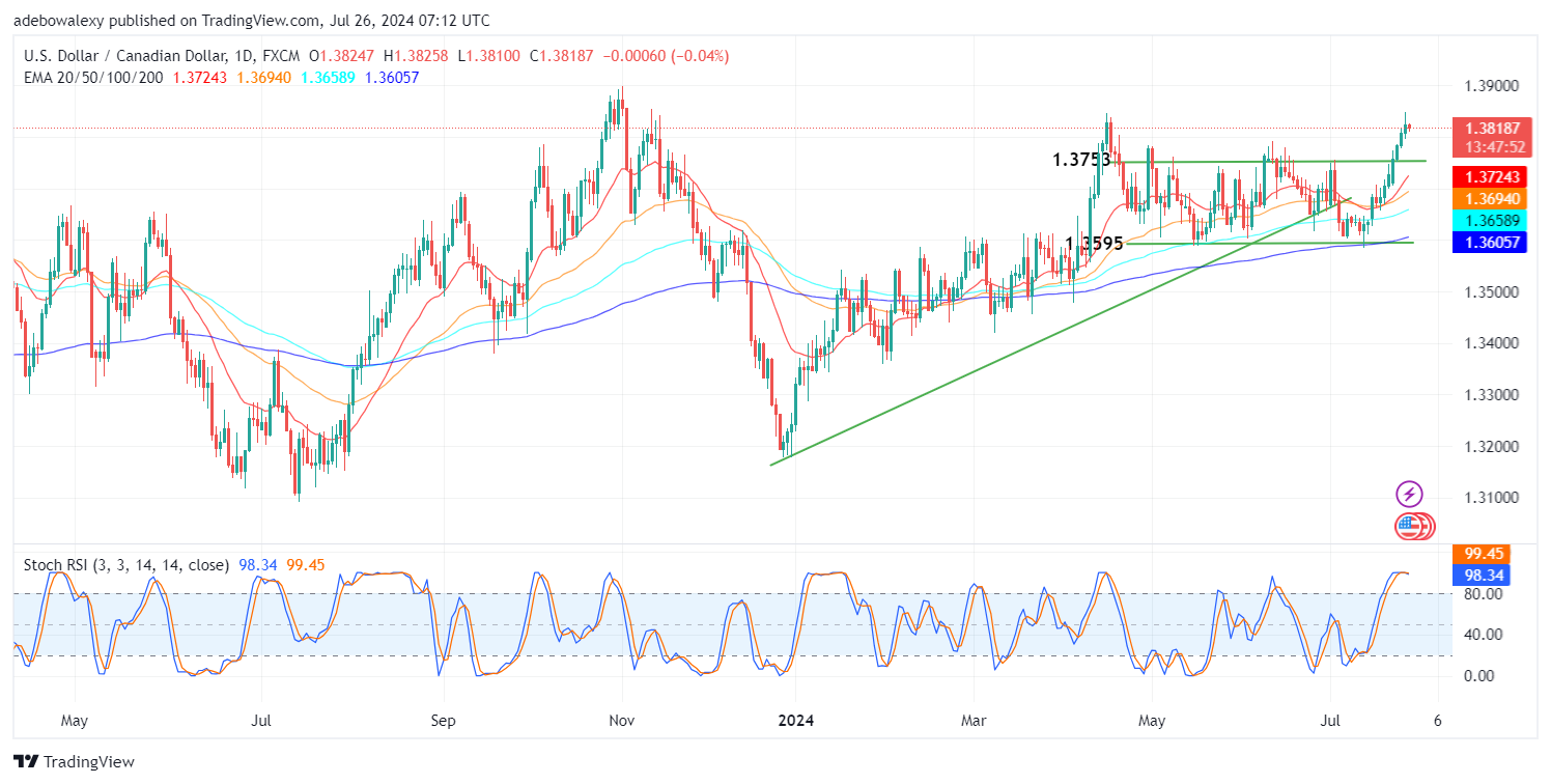 Weekly Analysis of Major FX Pairs (July 26th-31st, 2024)