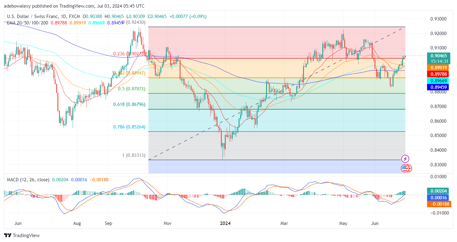 Weekly Analysis of Major FX Pairs (July 3rd–10th, 2024)