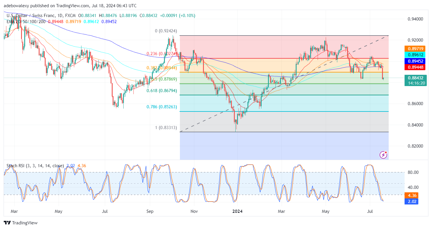 Weekly Analysis of Major FX Pairs (July 18th - 25th, 2024)