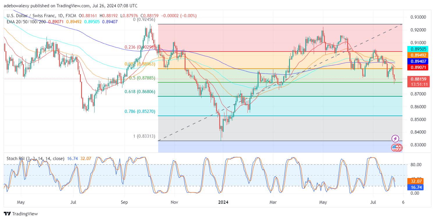 Weekly Analysis of Major FX Pairs (July 26th-31st, 2024)