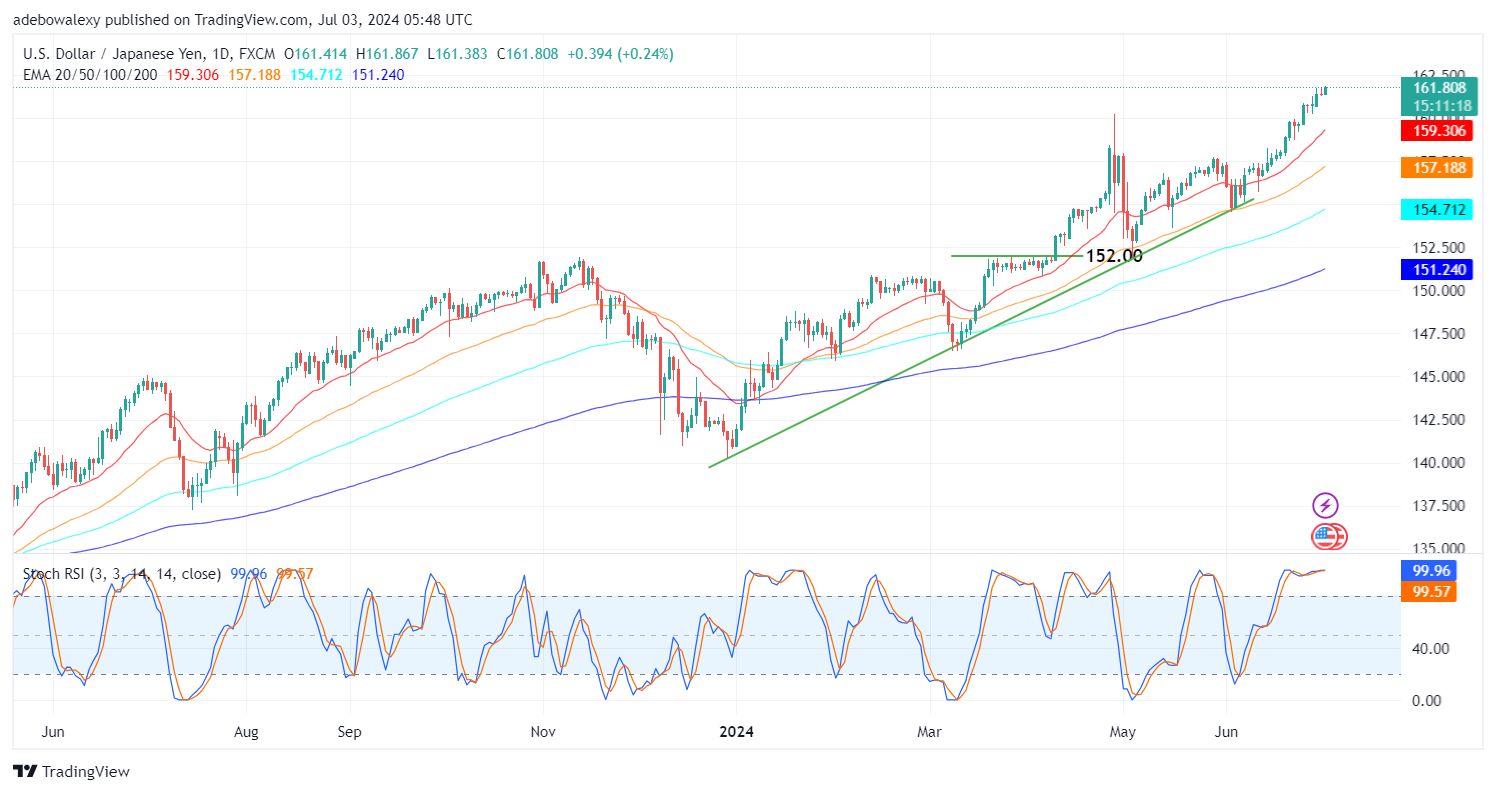 Weekly Analysis of Major FX Pairs (July 3rd–10th, 2024)