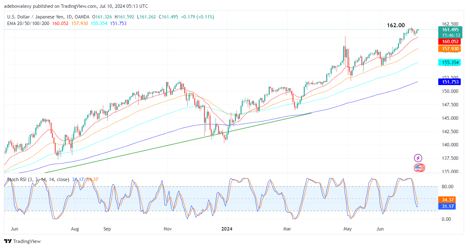 Weekly Analysis of Major FX Pairs (July 10th - 17th, 2024)