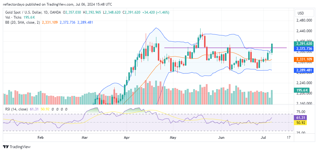 Gold Surges on Weak US Jobs Data