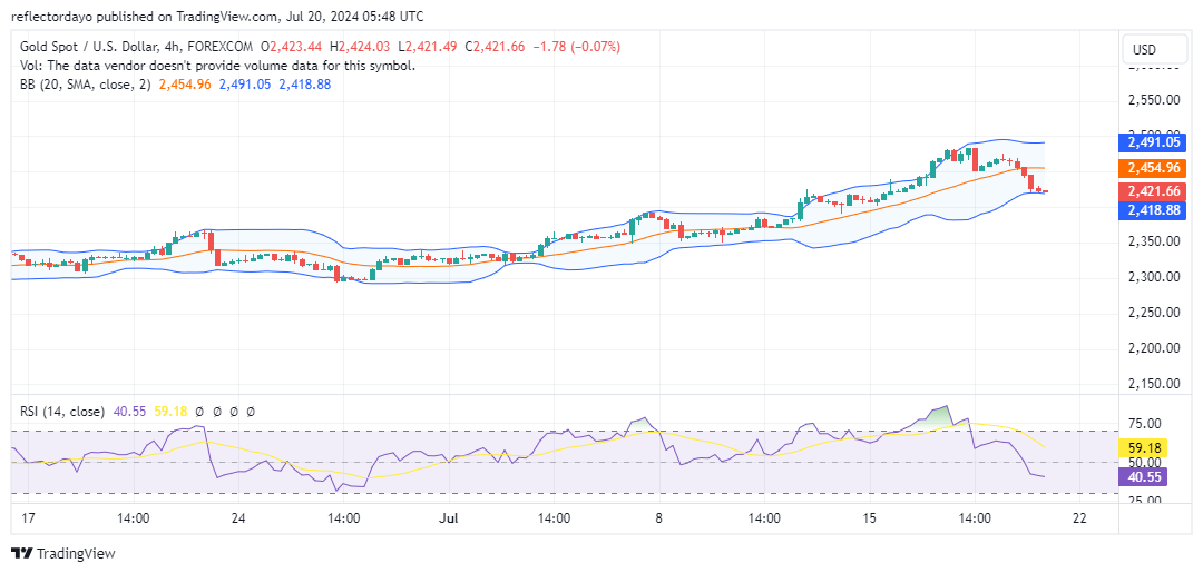 Gold Tumbles on Economic Worries and Dollar Strength