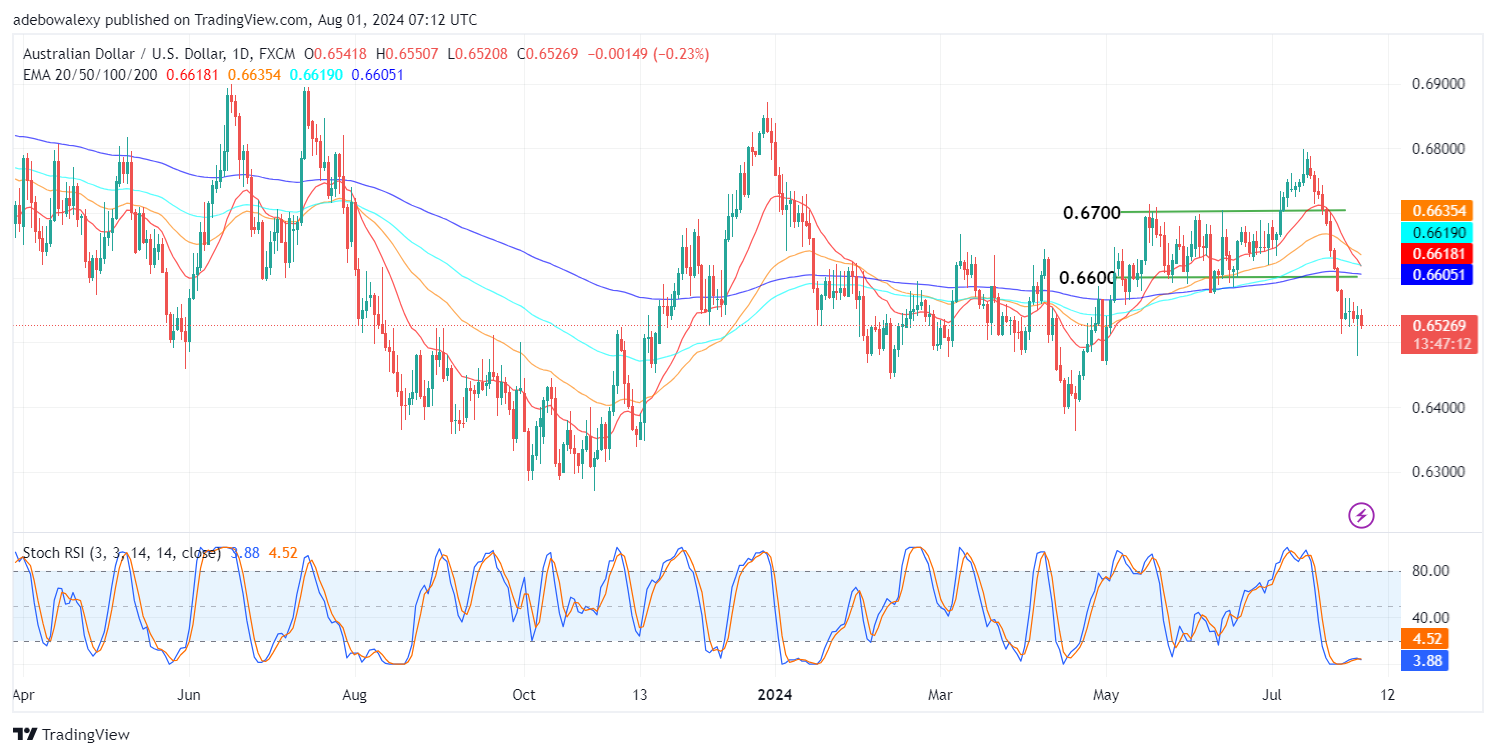 Weekly Analysis of Major FX Pairs (August 1st-7th, 2024)