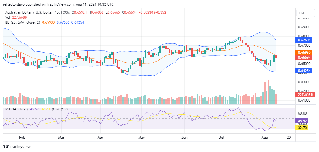 Australian Dollar Takes a Hit on Friday, but Strong Fundamentals Provide a Floor