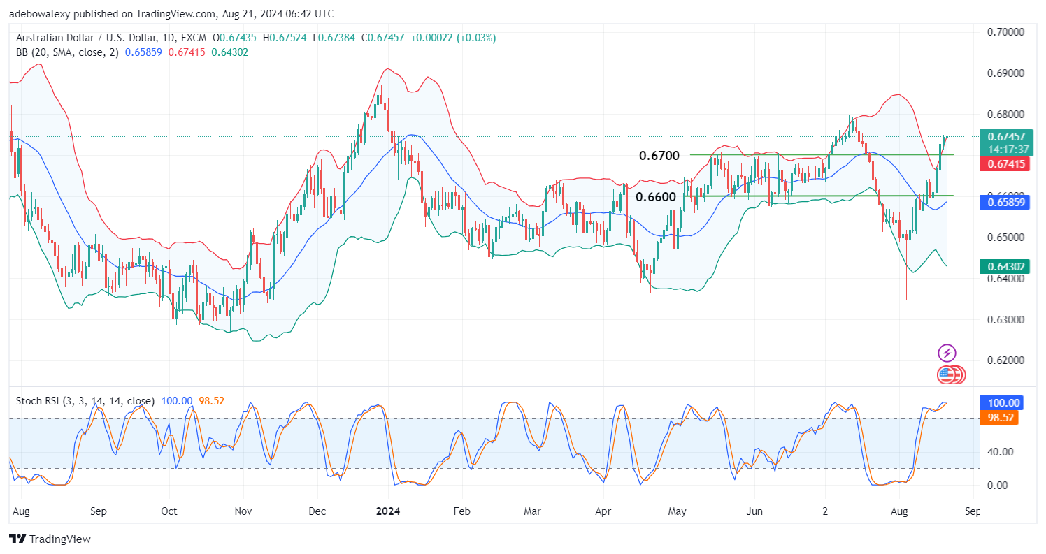 Weekly Analysis of Major FX Pairs (August 21st-28th, 2024)