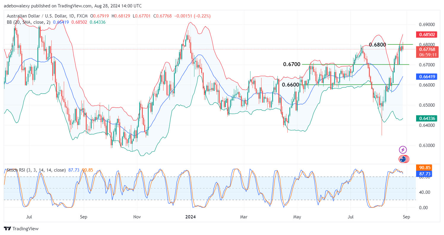 Weekly Analysis of Major FX Pairs (August 28th - September 4th, 2024)