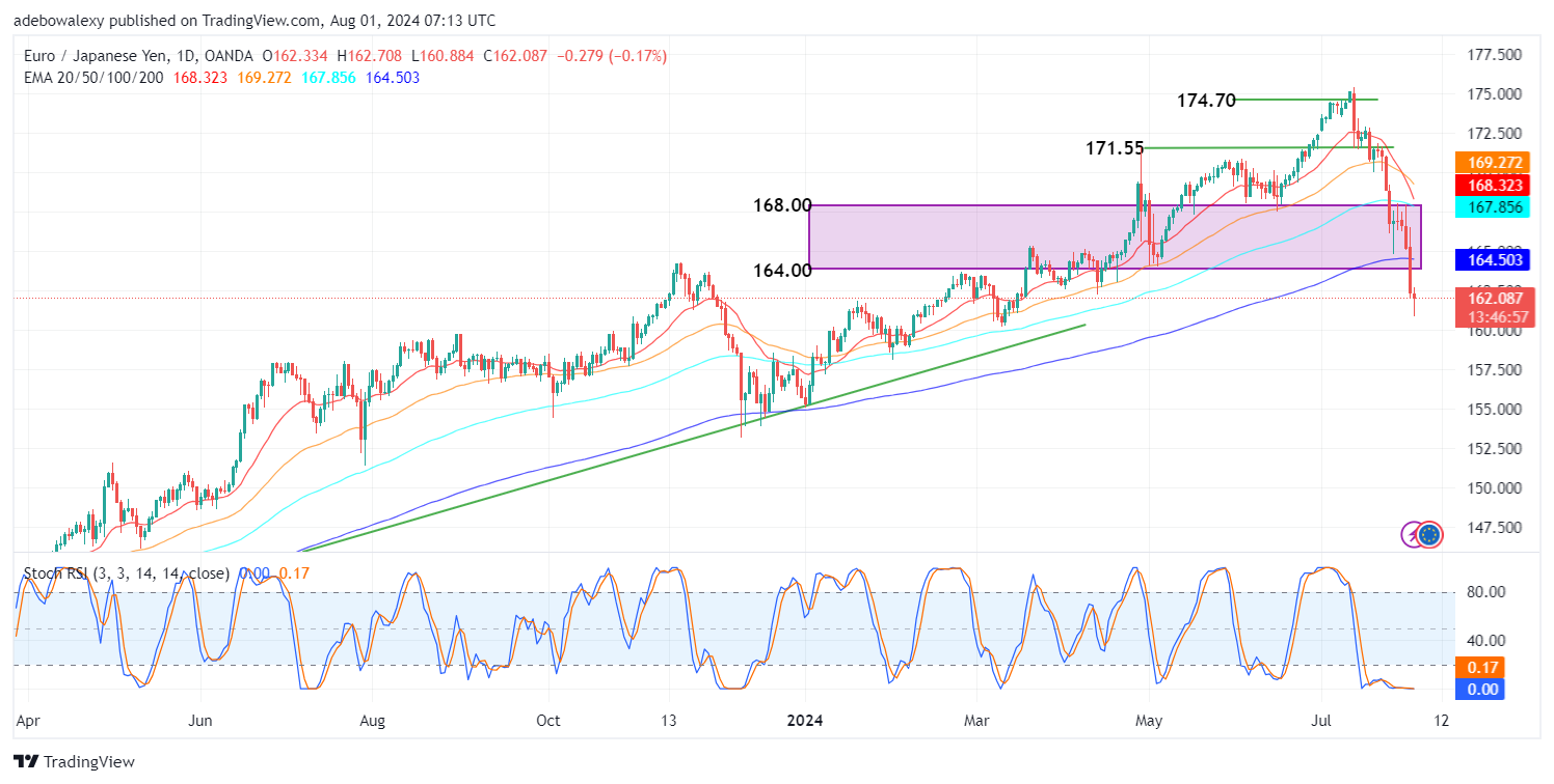 Weekly Analysis of Major FX Pairs (August 1st-7th, 2024)