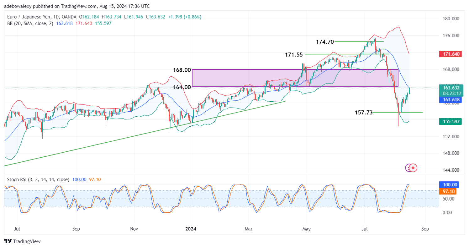 Weekly Analysis of Major FX Pairs (August 15th-22nd, 2024)