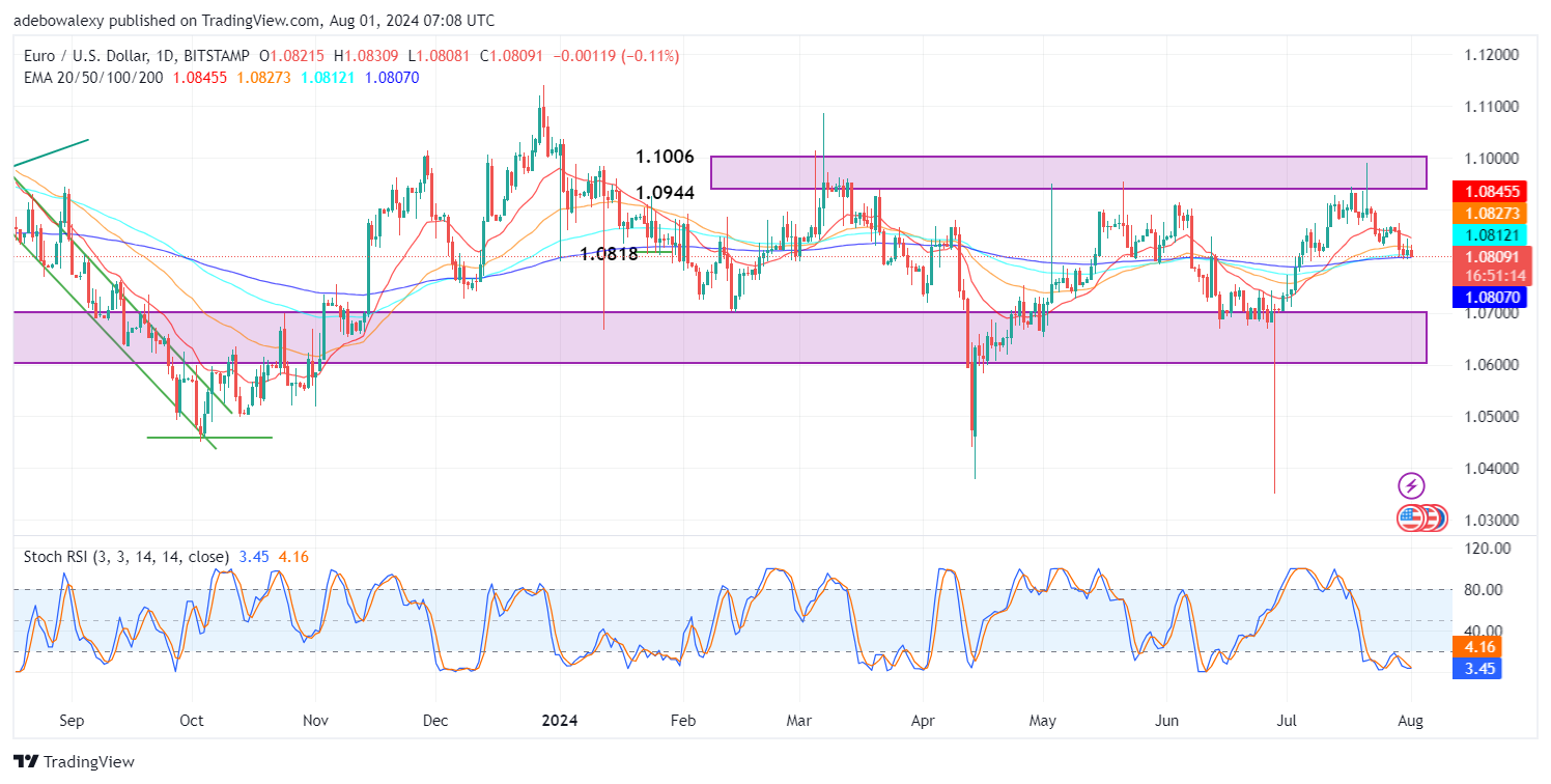 Weekly Analysis of Major FX Pairs (August 1st-7th, 2024)