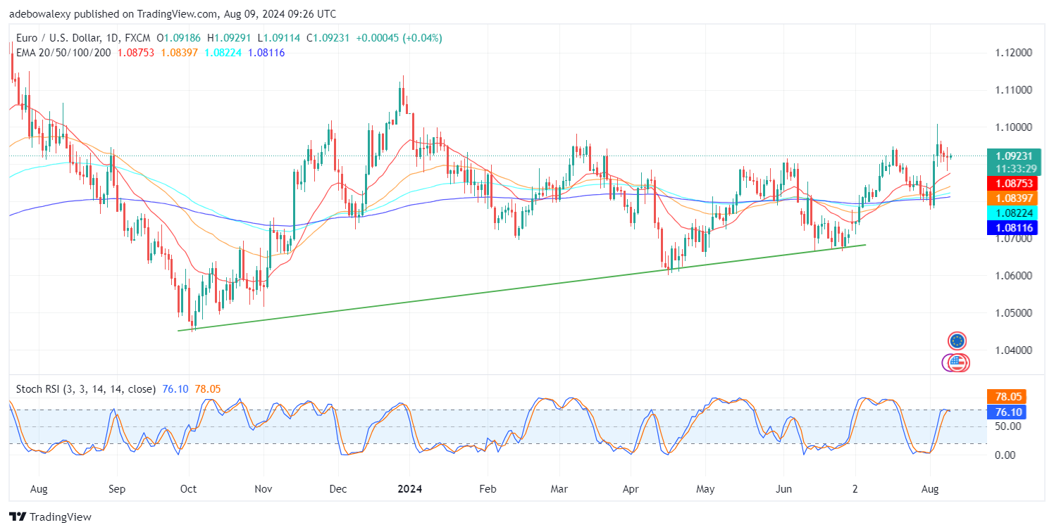 Weekly Analysis of Major FX Pairs (August 9th-16th, 2024)