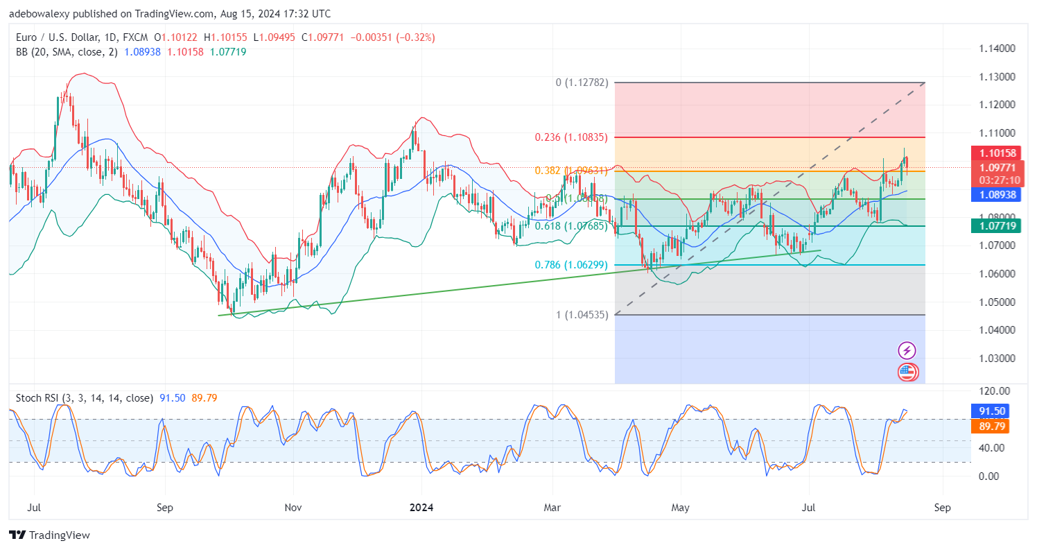 Weekly Analysis of Major FX Pairs (August 15th-22nd, 2024)