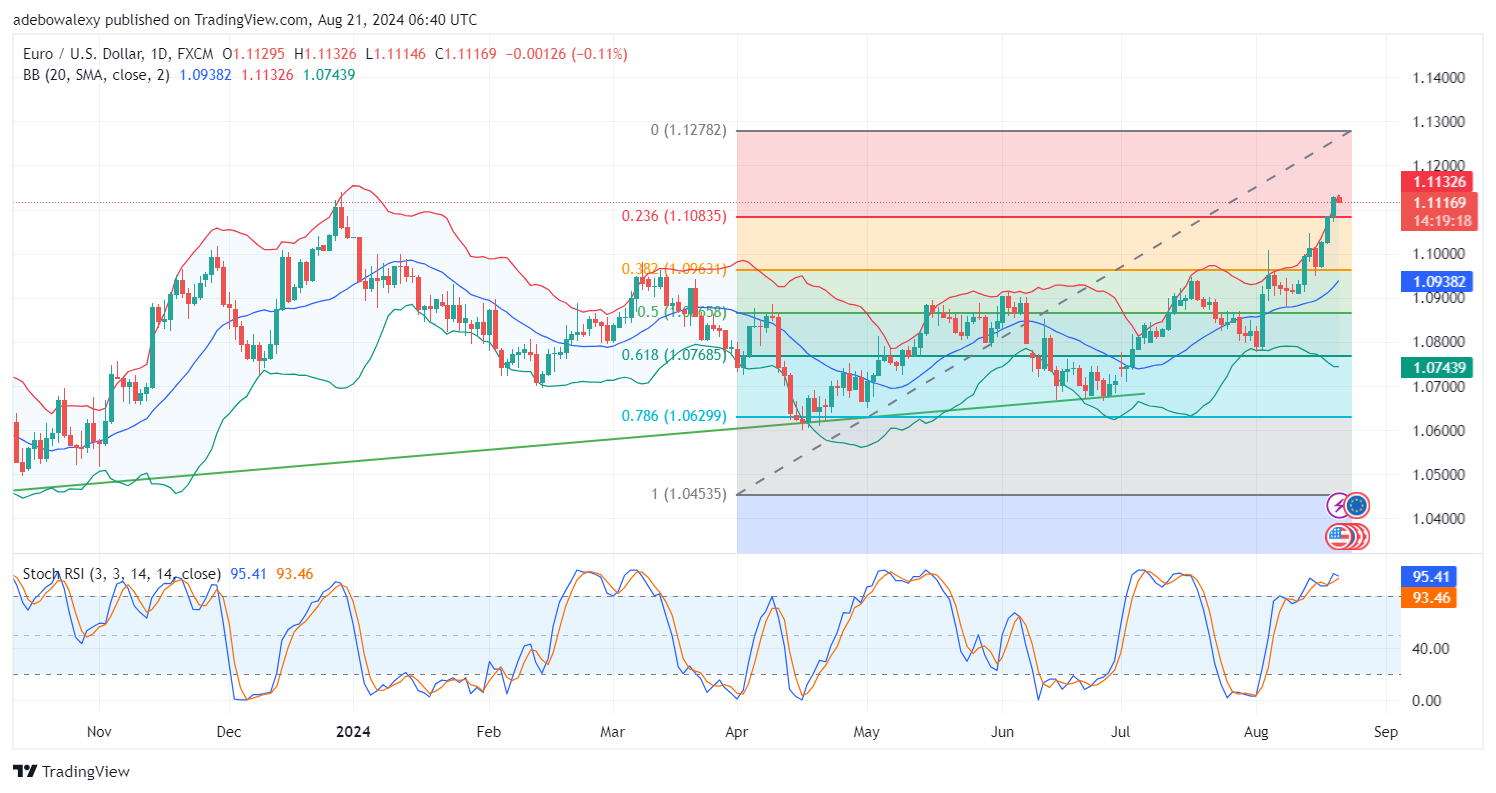 Weekly Analysis of Major FX Pairs (August 21st-28th, 2024)