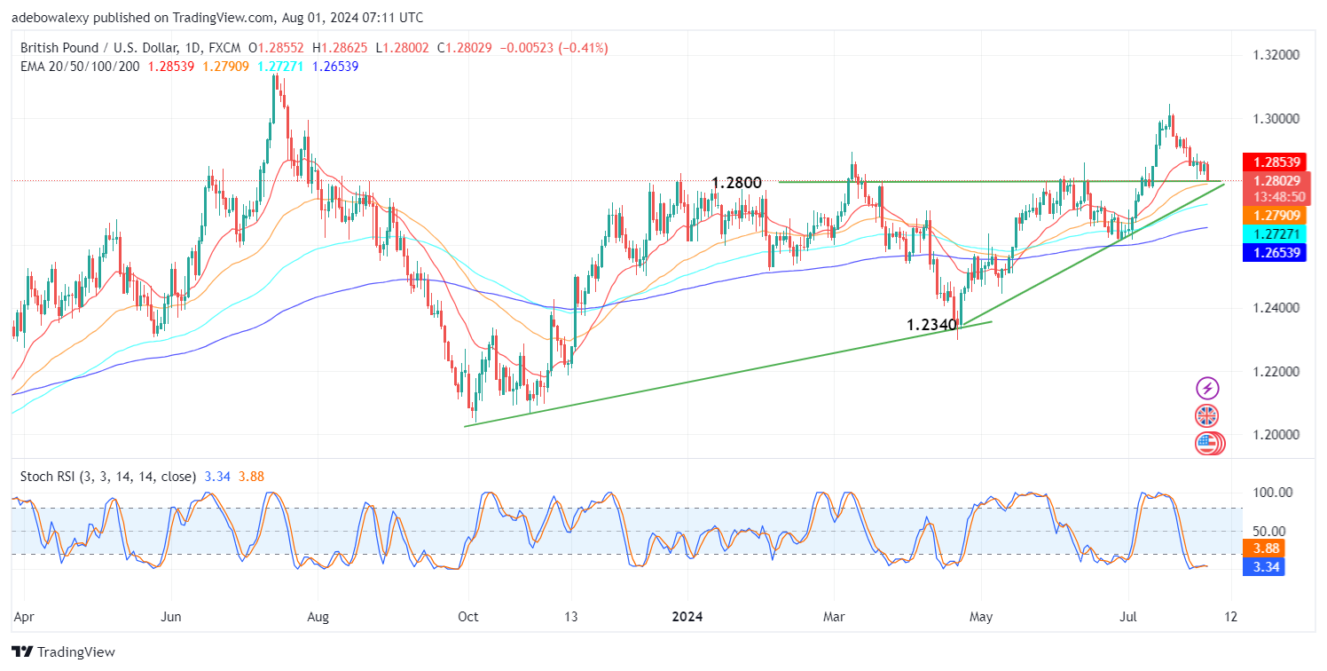 Weekly Analysis of Major FX Pairs (August 1st-7th, 2024)