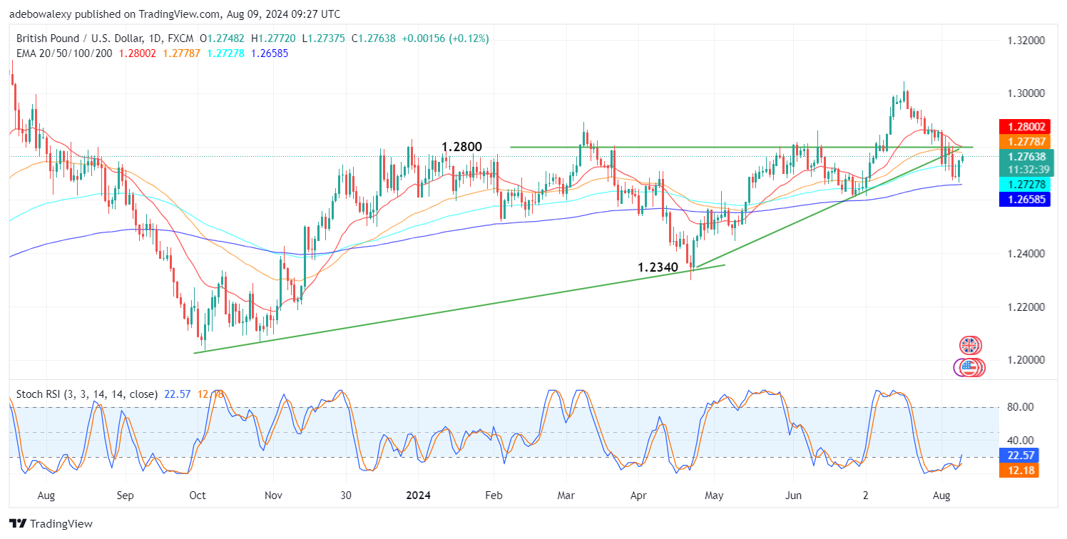 Weekly Analysis of Major FX Pairs (August 9th-16th, 2024)