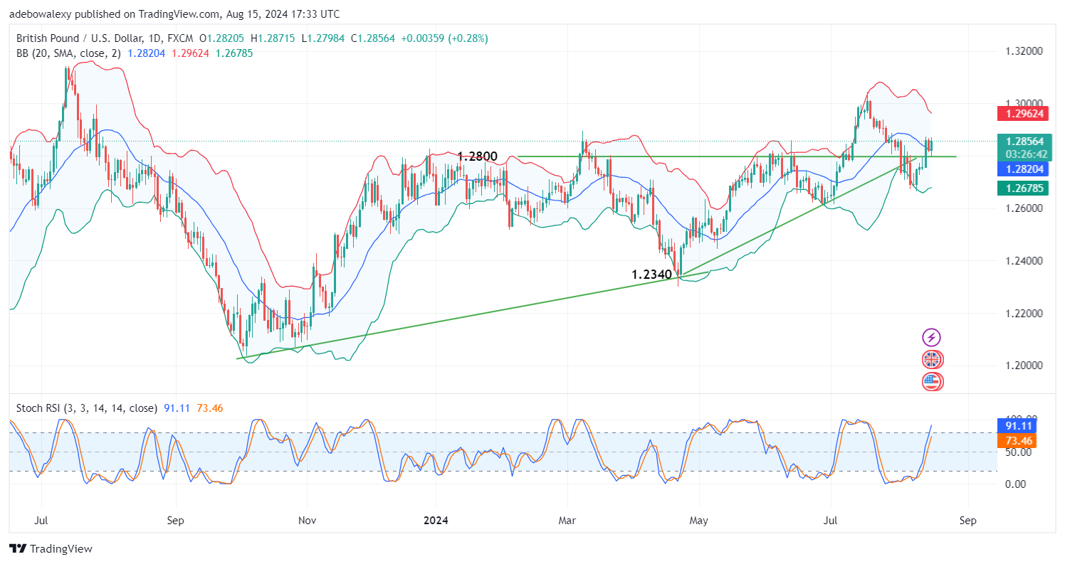 Weekly Analysis of Major FX Pairs (August 15th-22nd, 2024)