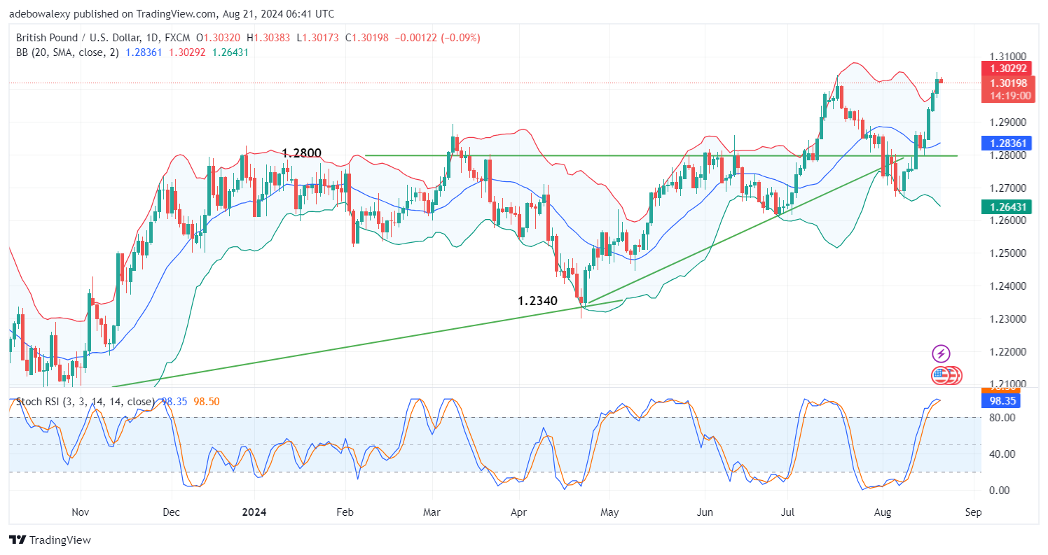 Weekly Analysis of Major FX Pairs (August 21st-28th, 2024)